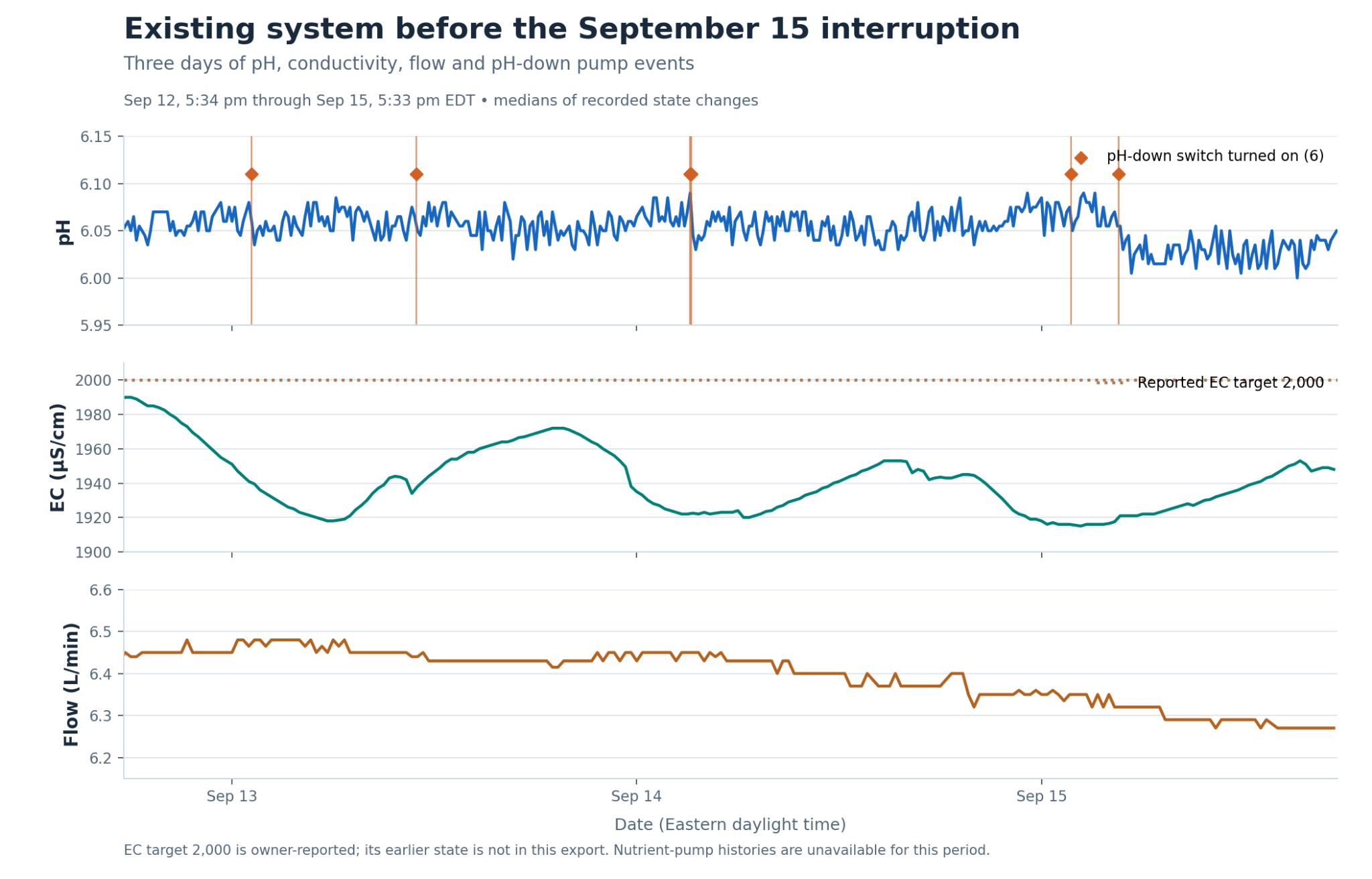 Existing-system pH, EC, flow, and pH-down events before the interruption