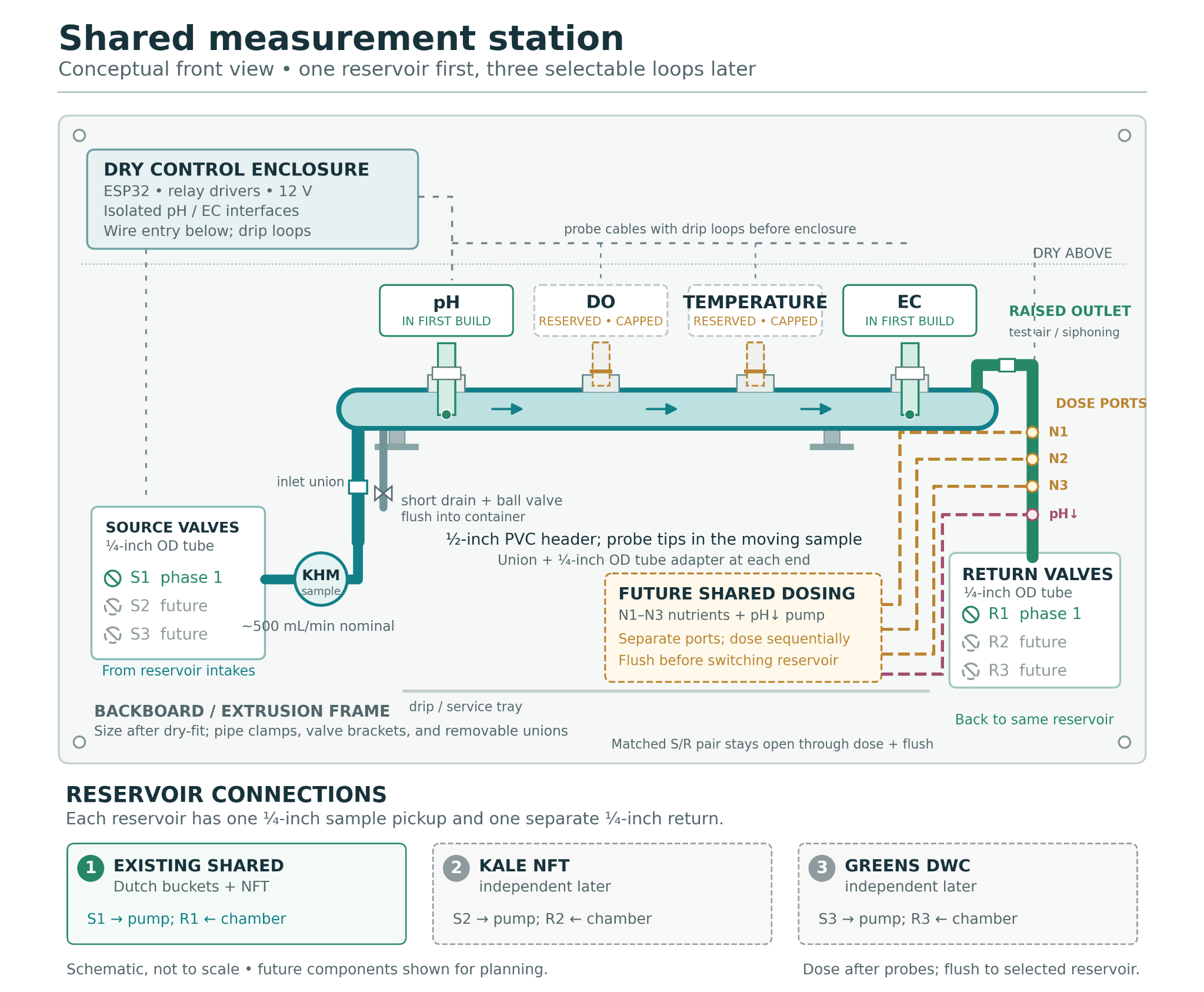 Conceptual layout of the shared measurement station and later dosing path